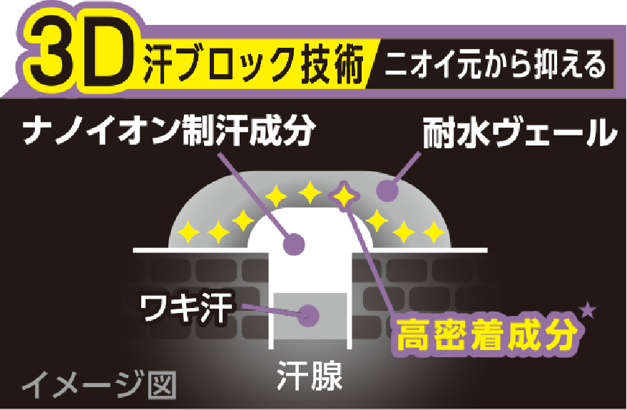 3D汗ブロック技術 ニオイ元から抑える
