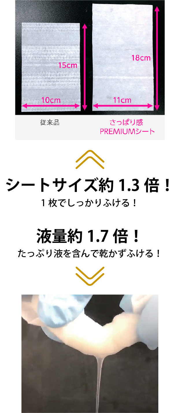 シートサイズ約1.3倍！1枚でしっかりふける！ ／ 液量約1.7倍！たっぷり液を含んで乾かずふける！