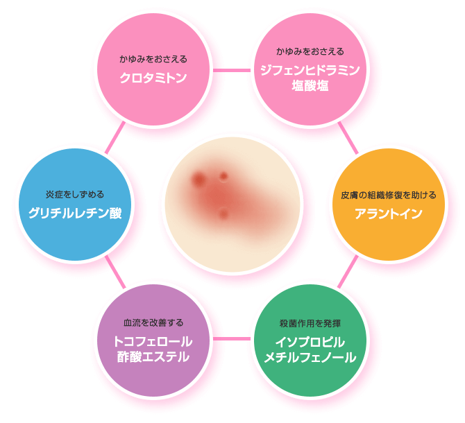 かゆみをおさえるクロタミトン・かゆみをおさえるジフェンヒドラミン塩酸塩・皮膚の組織修復を助けるアラントイン・殺菌作用を発揮イソプロピルメチルフェノール・血流を改善するトコフェロール酢酸エステル・炎症をしずめるグリチルレチン酸