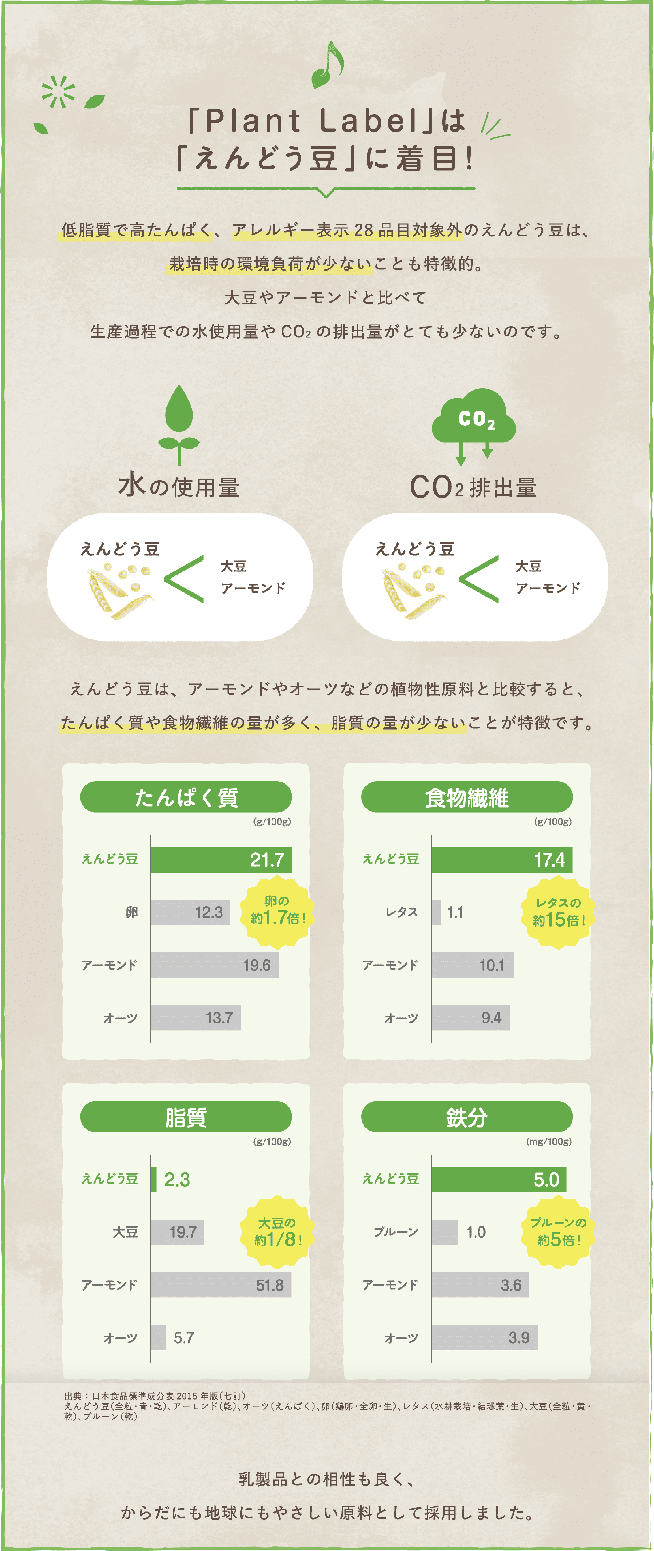「Plant Label」は「えんどう豆」に注目！低脂質で高たんぱく、アレルギー表示28品目対象外のえんどう豆は。栽培時の環境負荷が少ないことも特徴的。大豆やアーモンドと比べて生産過程での水消費量やCO2の排出量がとても少ないのです。