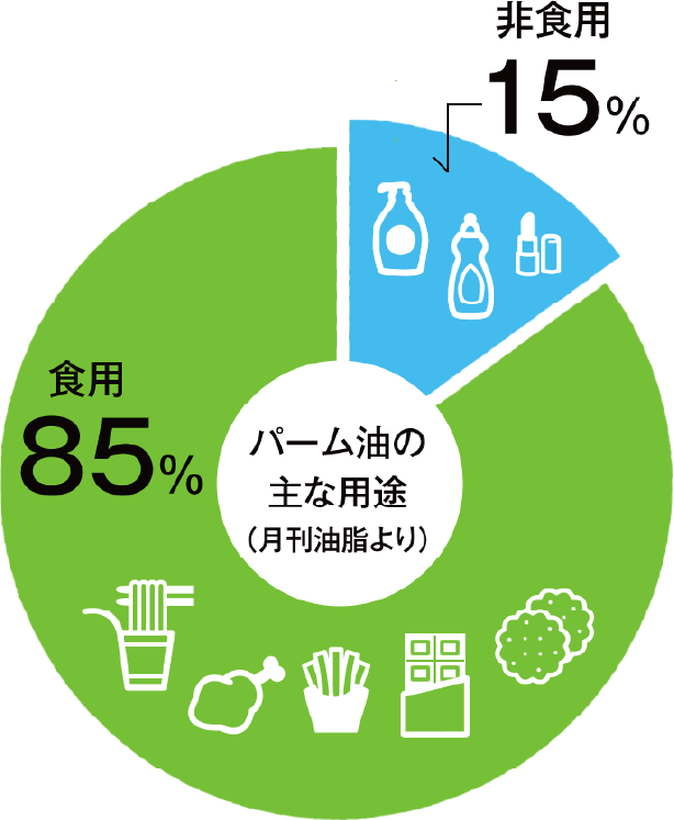 パーム油の主な用途 非食品15% 食用85%