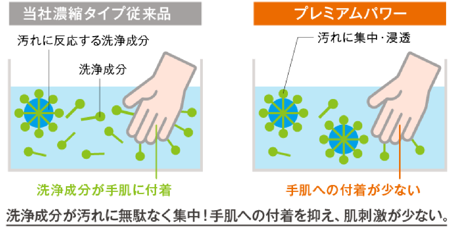 当社濃縮タイプ従来品(洗浄成分が手肌に付着)/プレミアムパワー(手肌への付着が少ない)