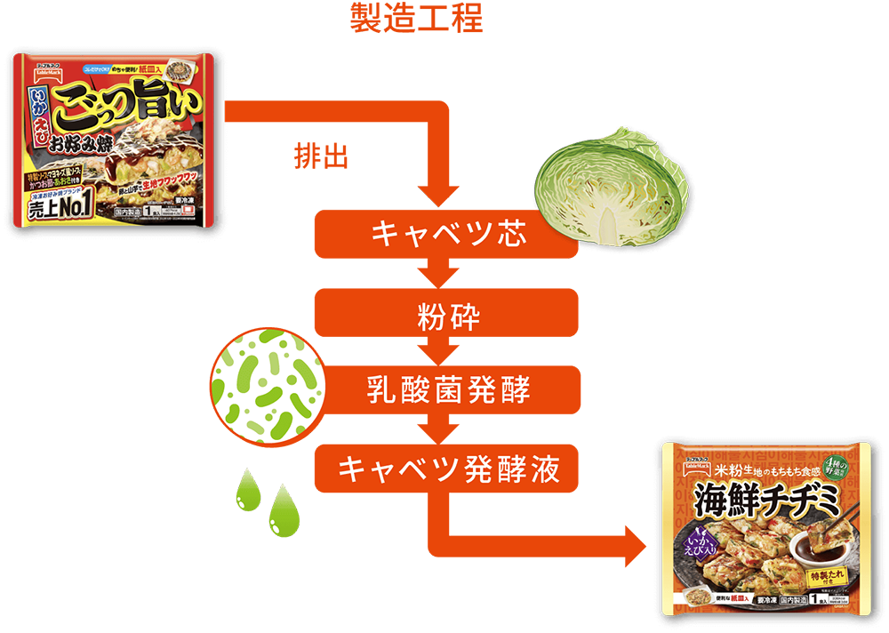 ごっつ旨いお好み焼き→(排出)キャベツ芯→粉砕→乳酸菌発酵→キャベツ発酵液→海鮮チヂミ